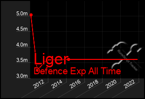 Total Graph of Liger