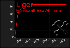 Total Graph of Liger