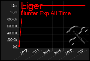 Total Graph of Liger