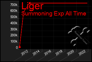 Total Graph of Liger