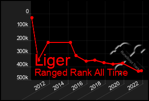 Total Graph of Liger