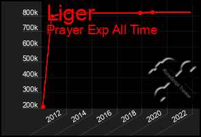 Total Graph of Liger