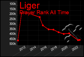 Total Graph of Liger