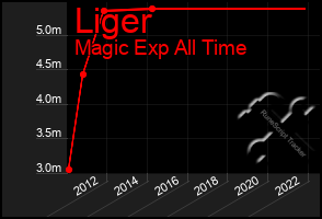 Total Graph of Liger