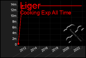 Total Graph of Liger