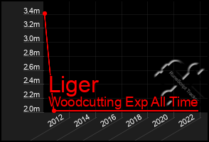 Total Graph of Liger