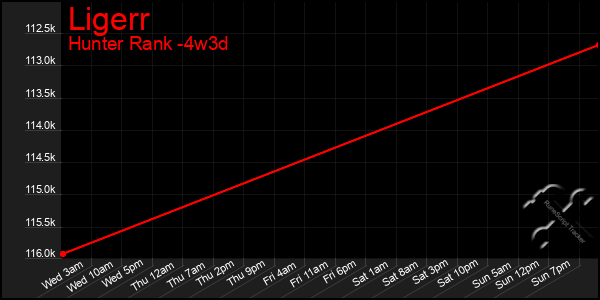 Last 31 Days Graph of Ligerr