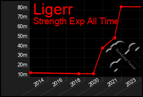 Total Graph of Ligerr