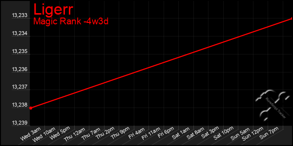 Last 31 Days Graph of Ligerr