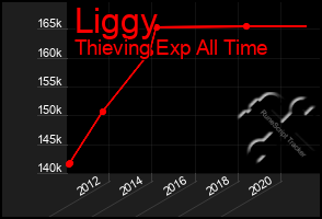 Total Graph of Liggy