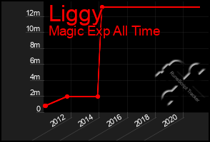 Total Graph of Liggy