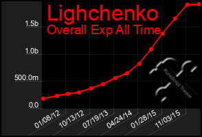 Total Graph of Lighchenko