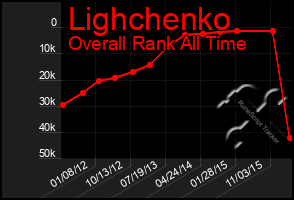 Total Graph of Lighchenko