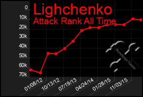 Total Graph of Lighchenko