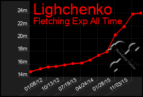 Total Graph of Lighchenko