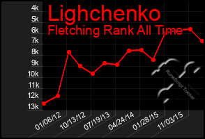 Total Graph of Lighchenko