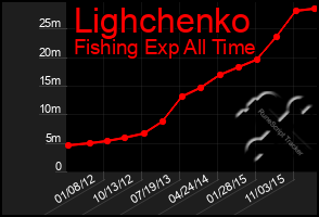 Total Graph of Lighchenko