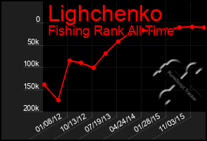 Total Graph of Lighchenko