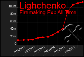 Total Graph of Lighchenko