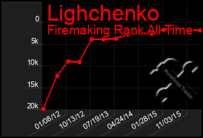 Total Graph of Lighchenko