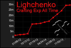 Total Graph of Lighchenko