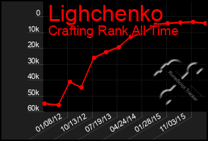 Total Graph of Lighchenko