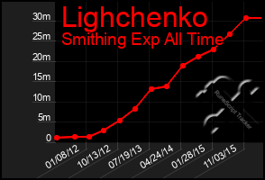 Total Graph of Lighchenko