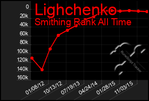 Total Graph of Lighchenko