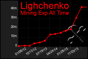 Total Graph of Lighchenko