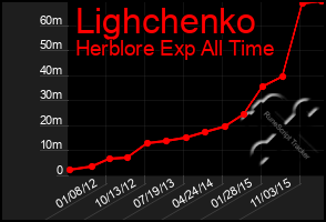 Total Graph of Lighchenko