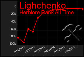 Total Graph of Lighchenko