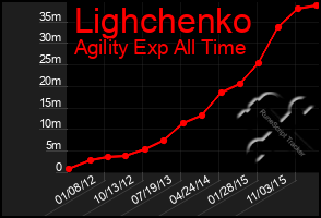 Total Graph of Lighchenko