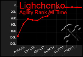 Total Graph of Lighchenko