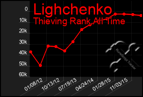 Total Graph of Lighchenko