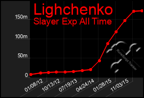 Total Graph of Lighchenko