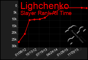 Total Graph of Lighchenko