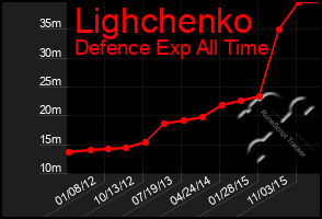 Total Graph of Lighchenko