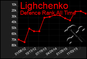 Total Graph of Lighchenko