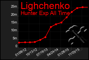 Total Graph of Lighchenko