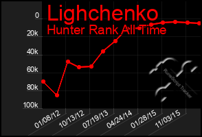 Total Graph of Lighchenko