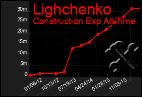 Total Graph of Lighchenko