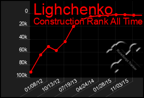 Total Graph of Lighchenko