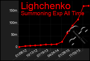 Total Graph of Lighchenko