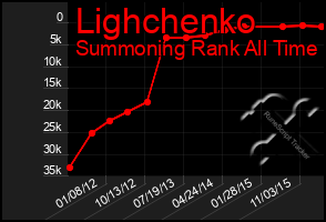 Total Graph of Lighchenko