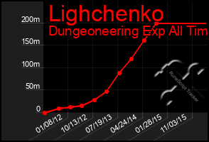 Total Graph of Lighchenko