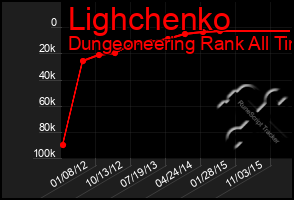 Total Graph of Lighchenko