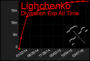 Total Graph of Lighchenko