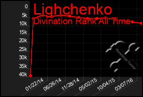 Total Graph of Lighchenko