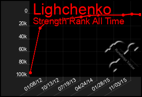 Total Graph of Lighchenko