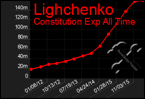 Total Graph of Lighchenko